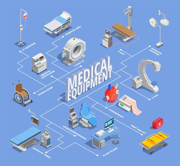 Medical equipment including hospital bed, wheelchair, ventilator, X-ray, CT scanner, surgical table and diagnostic devices
